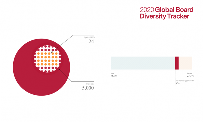 2018年全球董事会多样性跟踪器 - 追踪器重点