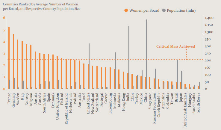 GBDA 2016各国董事会平均女性人数
